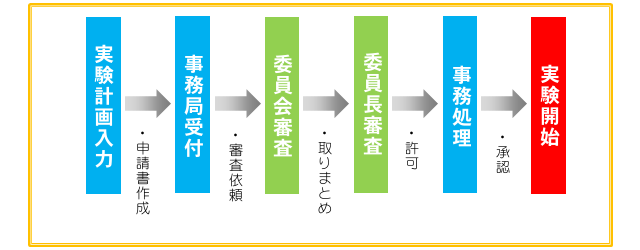 WEB申請・申請の流れ(例)