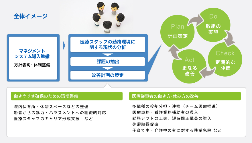 各医療機関の勤務環境改善に関する取組