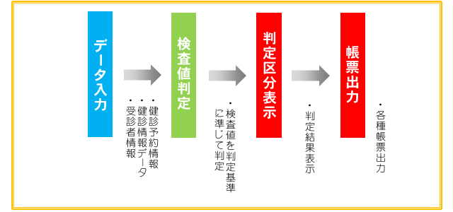 健診システムの流れ