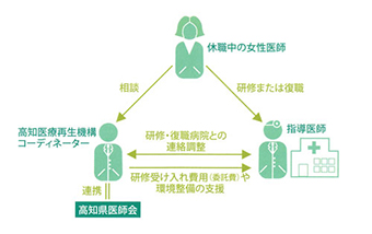 女性医師等復職支援研修でスタートアップを！