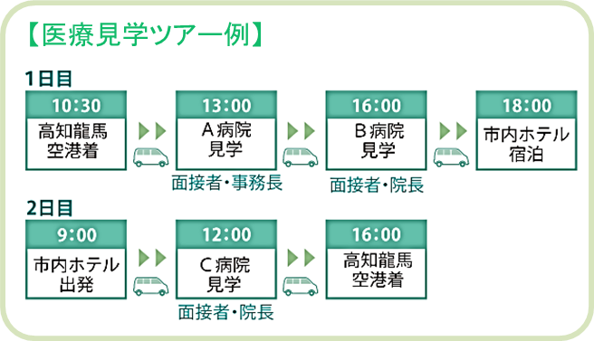 医療見学ツアーの流れ